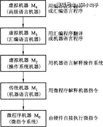 唐朔飛《計(jì)算機(jī)組成原理（第2版）》筆記與課后習(xí)題解析 計(jì)算機(jī)系統(tǒng)服務(wù)