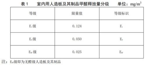 兩項人造板新國標出爐,消費者有了新參考
