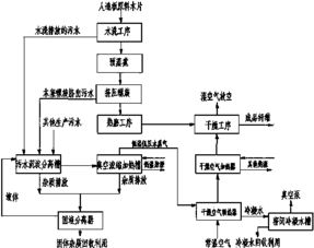 人造板生產系統污水回收處理方法