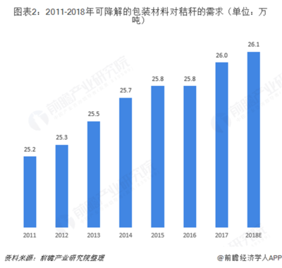 2018年秸稈垃圾處理行業(yè)細分產(chǎn)品市場現(xiàn)狀與發(fā)展前景分析 延續(xù)增長態(tài)勢【組圖】
