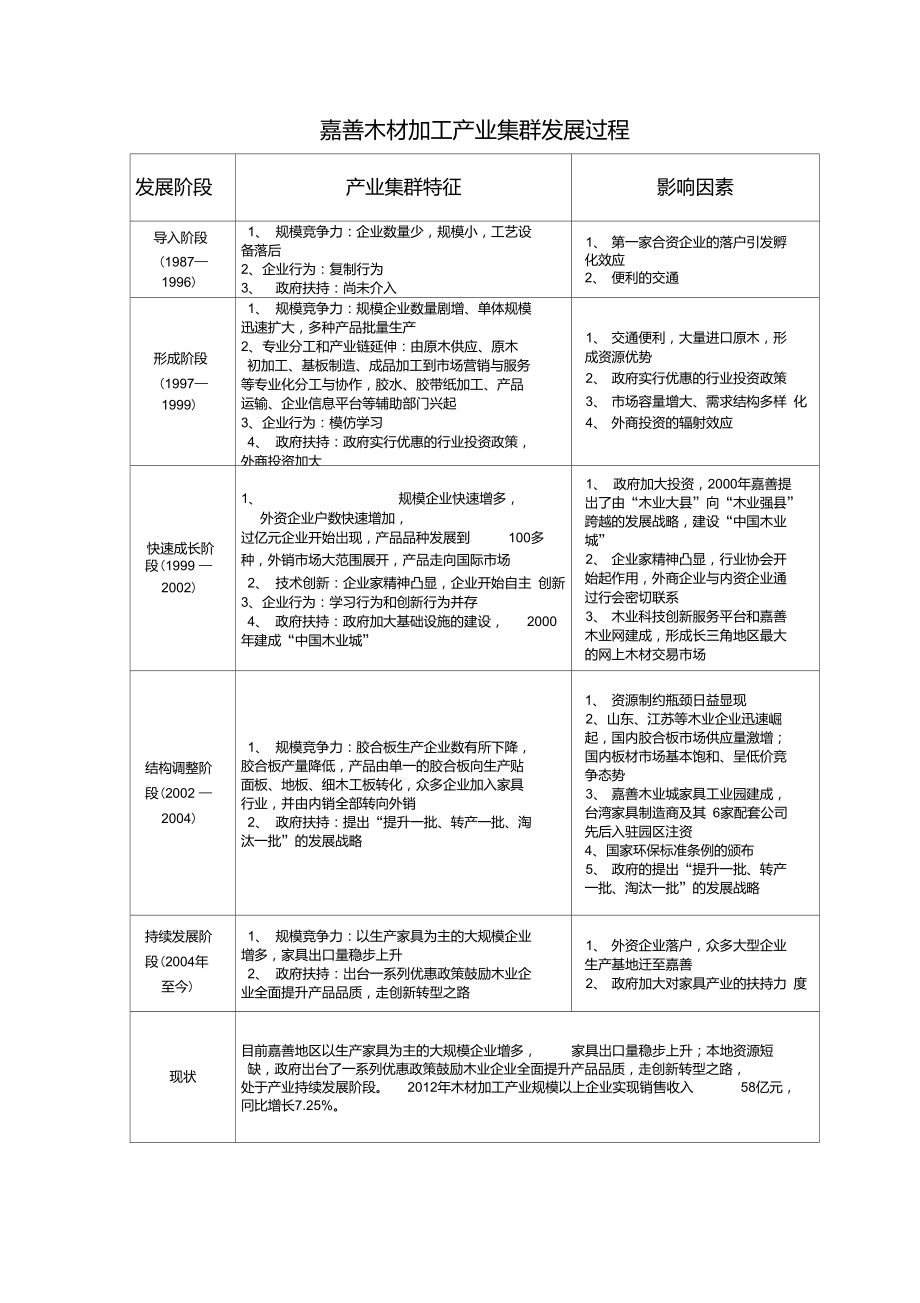 江蘇蘇北木材加工調(diào)研報告